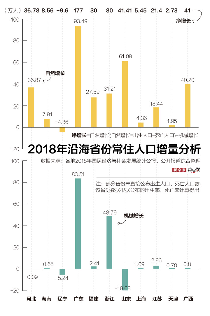 广东人口增长_现在我国哪个省的 常住人口 数量最多