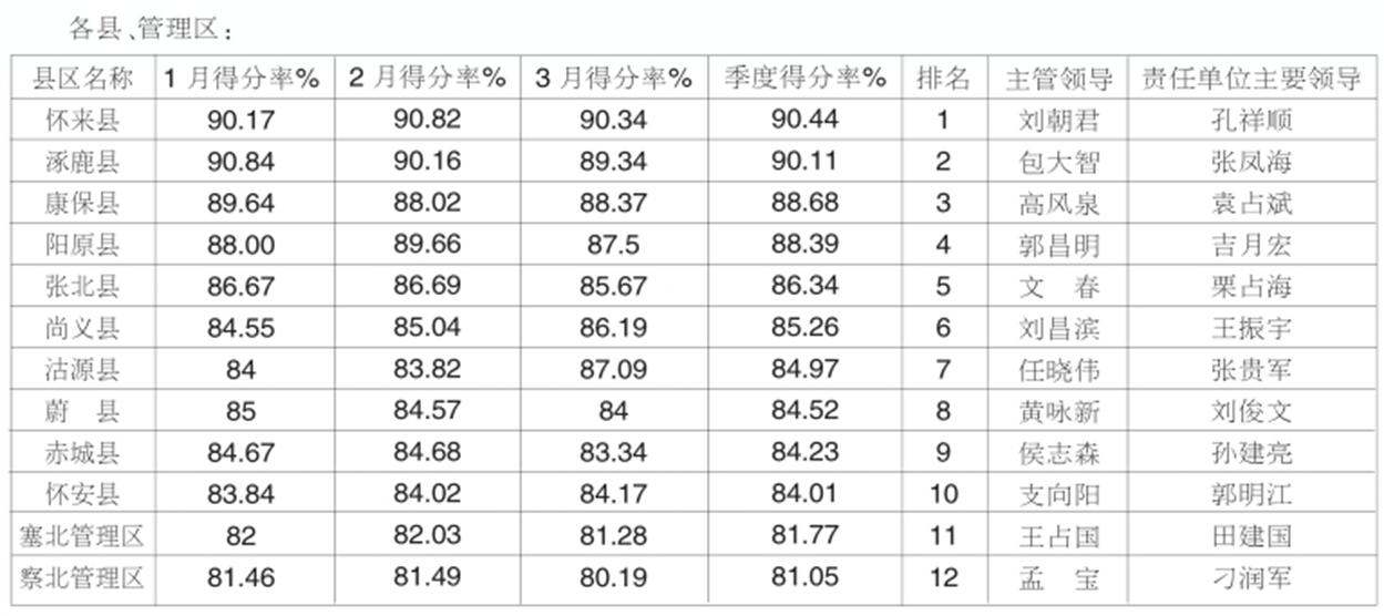 最新公布！一季度张家口19个区县大排名来了