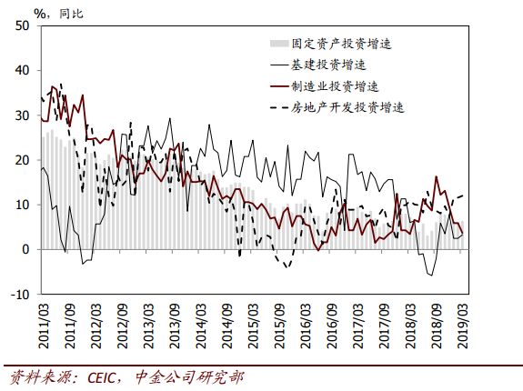 国企投资gdp增速_2019年,房价到底涨了多少 有点吃惊(2)