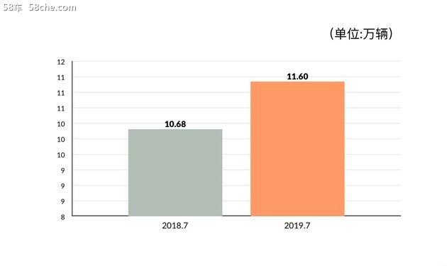 历年7月最好成绩 本田在华销量超11万辆