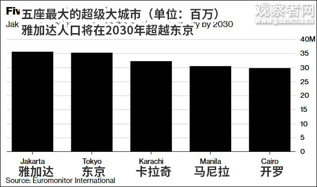 2030年全球人口_世界快速进入 超级老龄化
