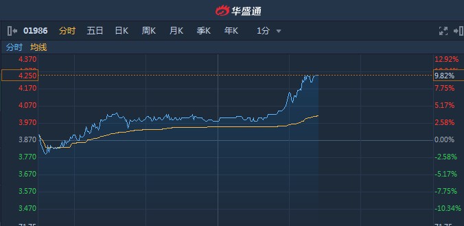 港股异动︱A股化工概念板块卷土重来 彩客化学