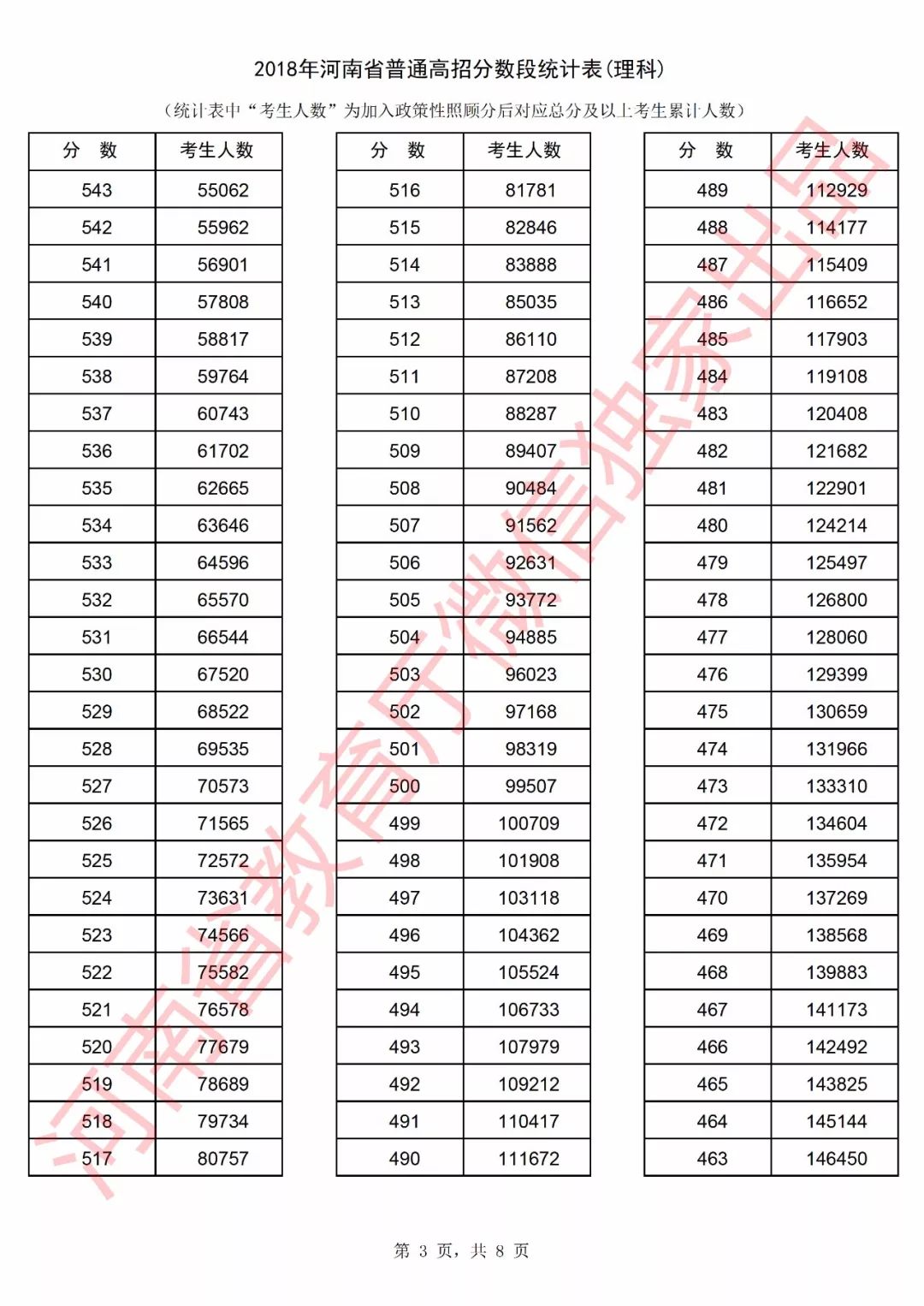 2018年河南省普通高招理科分数段统计表