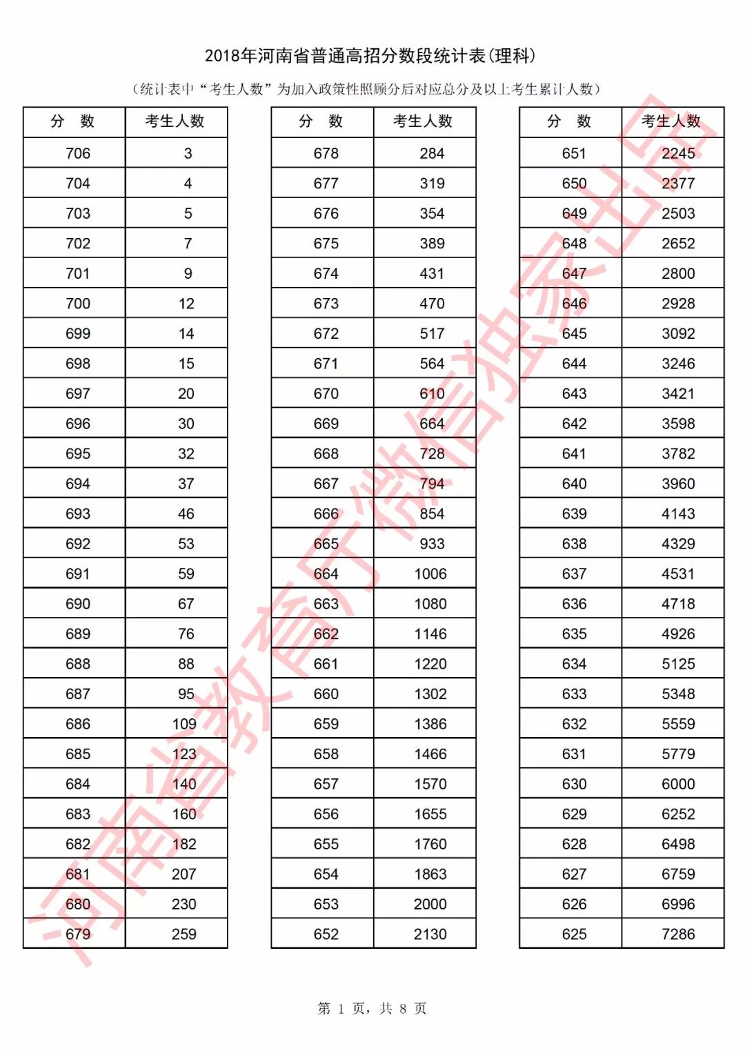 2018年河南省普通高招理科分数段统计表