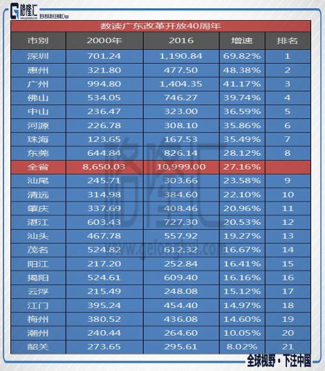 梅州全国gdp_2020广东各市GDP出炉 深圳 广州 佛山 东莞 惠州位列前五 珠海中山(3)
