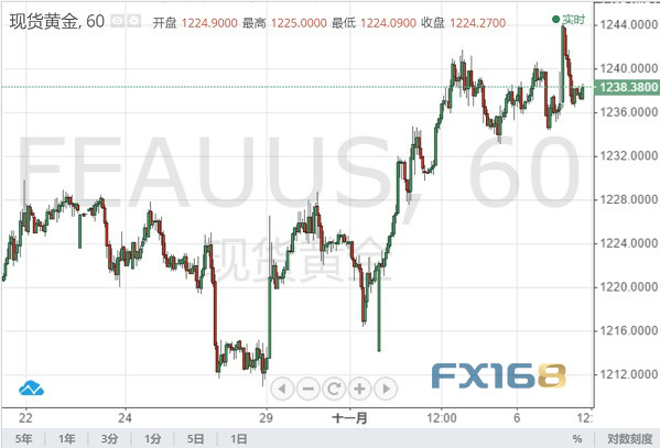 现货黄金60分钟图 (现货黄金60分钟图 来源:FX168财经网)