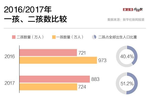 去年山东人生娃最多 但全国“人口红利”仍在缩水