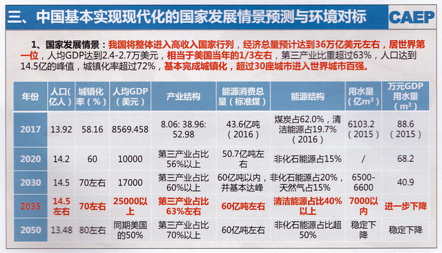 独家│到2035年，“美丽中国”将会是这样一幅图景