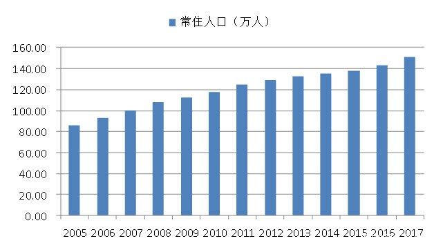 2019北京市常住人口_北京市常住人口五年增154.3万人