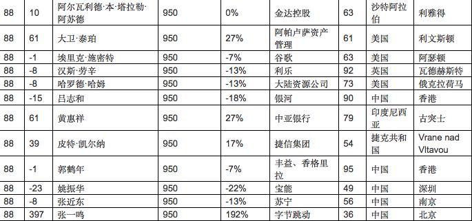 全球富豪榜:离婚后贝佐斯依旧首富 马云马化腾
