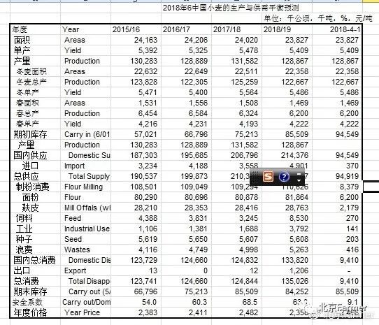 中国小麦供求分析及面粉加工产业现状分析