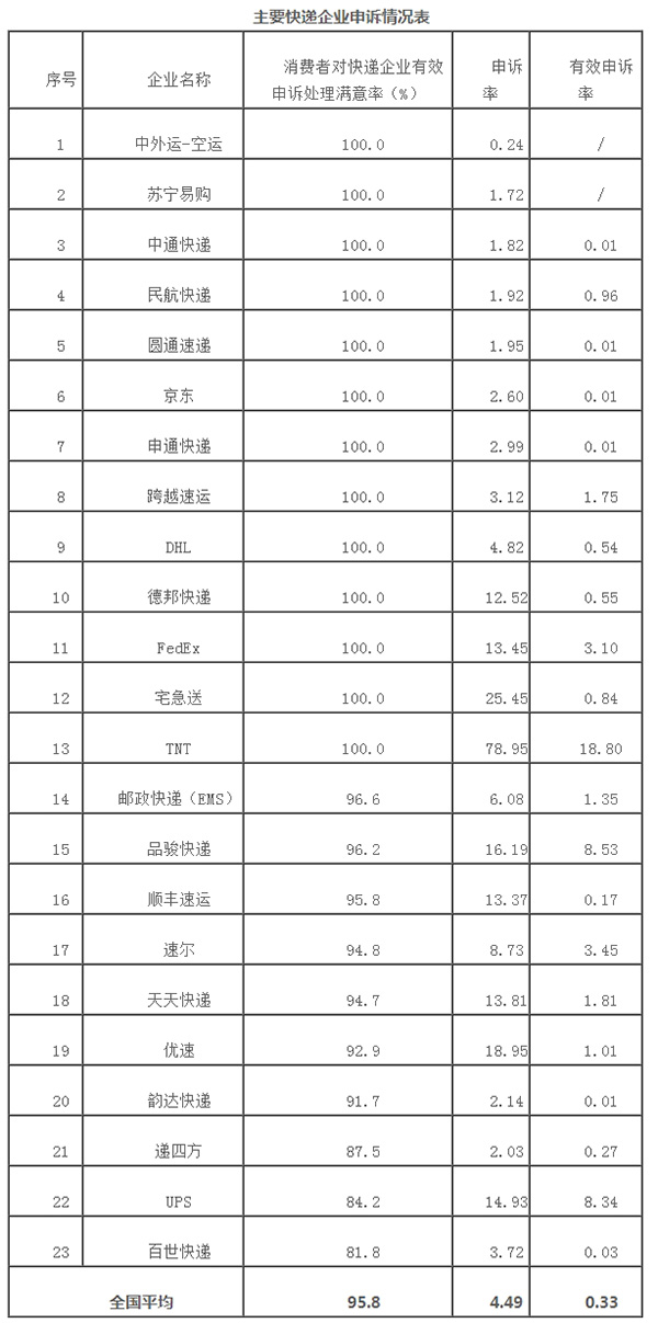 常利来国际货运公司·中消协公布十大投诉热点:利用微信套取个人信息上榜