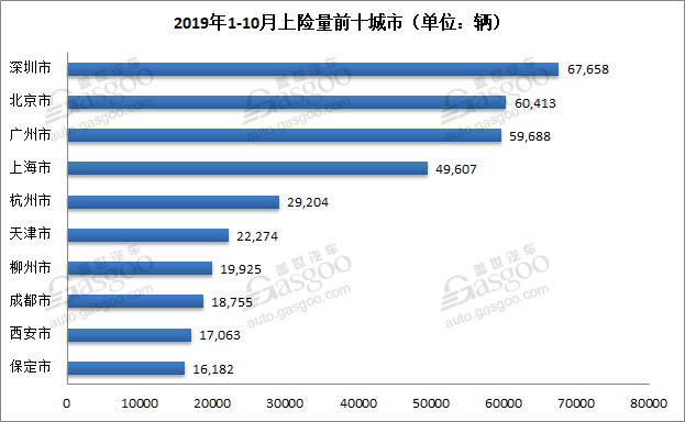 新能源乘用车上险量：1-10月累计71.3万辆 个人用户占52%