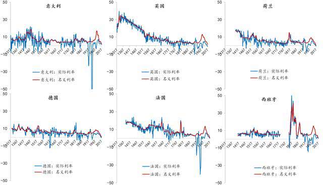 ������Դ��Schmelzing��2020������֤ȯ