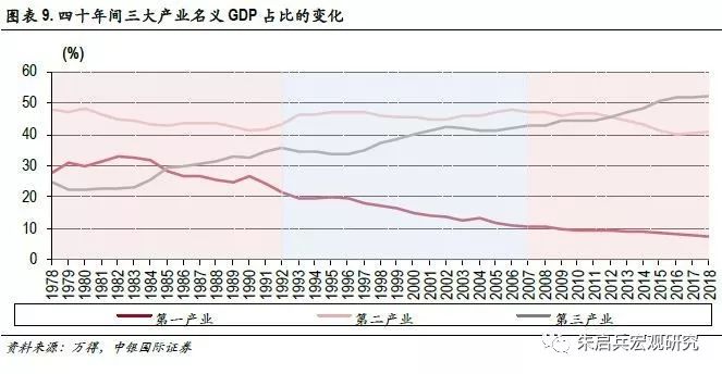 第一产业gdp增速太低_中国gdp增速曲线图(3)