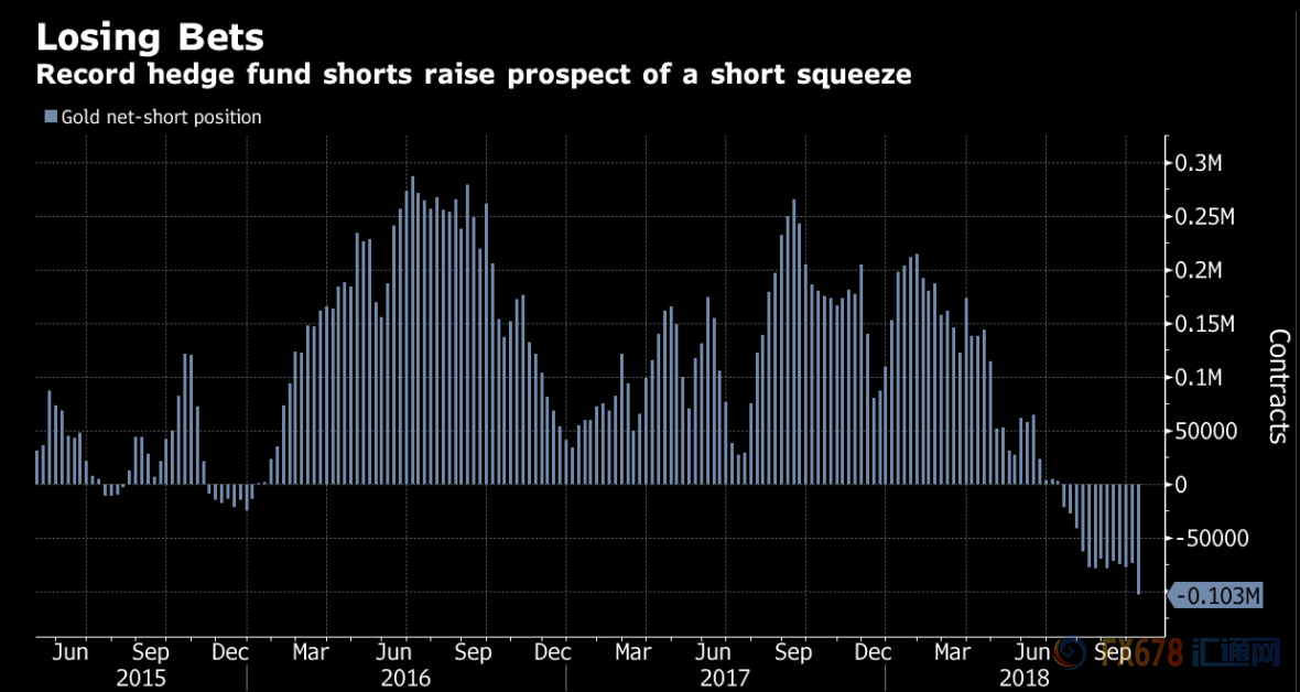  （黄金净空头头寸规模）
