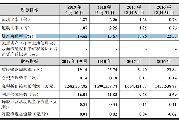  资产负债率近3年连年下降