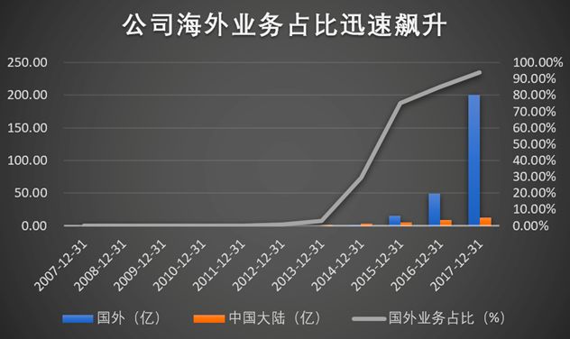趁中国芯痛 蹭心脏病药 卸妆前盈利14亿 卸妆后