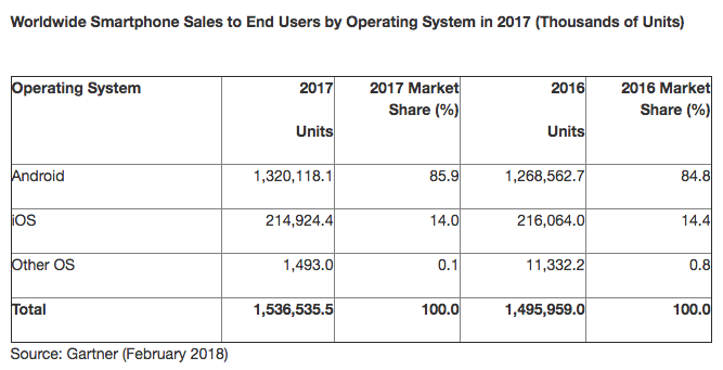 市场调查公司 Gartner 发布 2017 全年度行动作业系统市占率调查