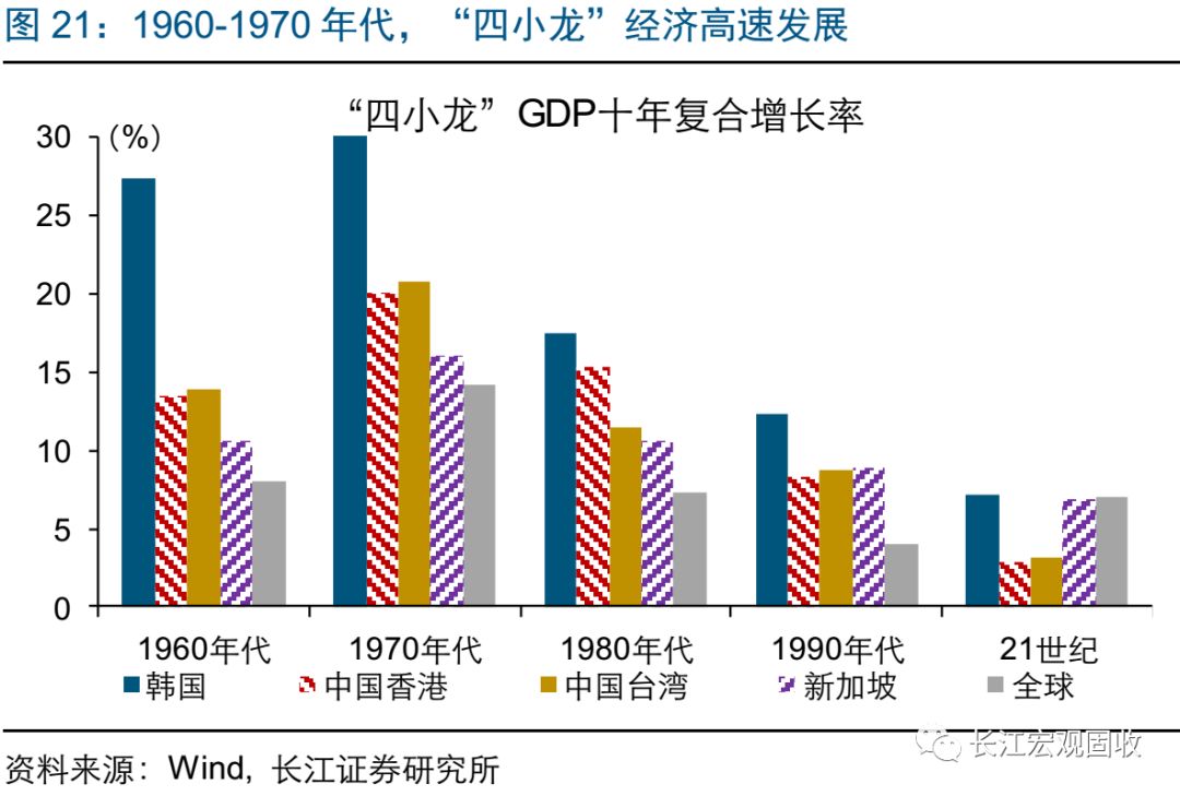 四小龙gdp多少_去年亚洲四小龙的GDP与人均GDP分别是多少(2)