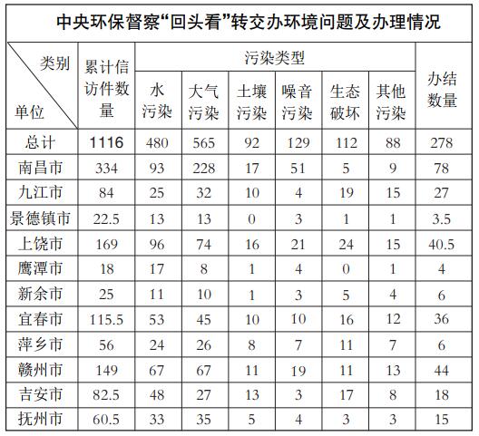中央第四环保督察组向我省移交1116件信访问