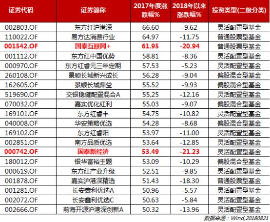 2018年基金比惨大会