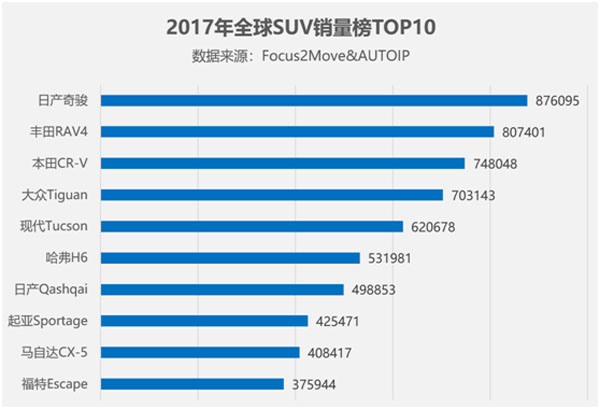 日产奇骏2017年蝉联全球SUV销量冠军