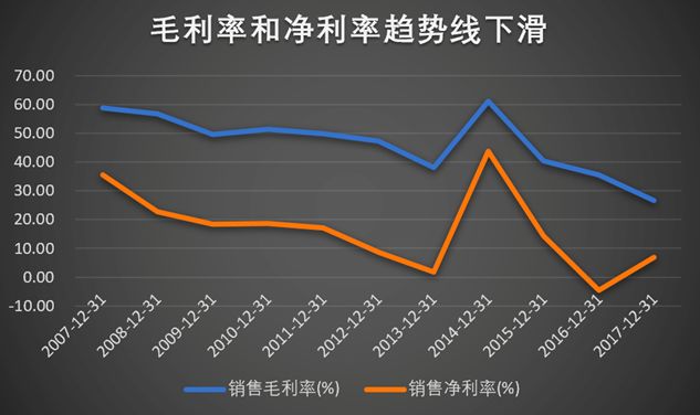趁中国芯痛 蹭心脏病药 卸妆前盈利14亿 卸妆后
