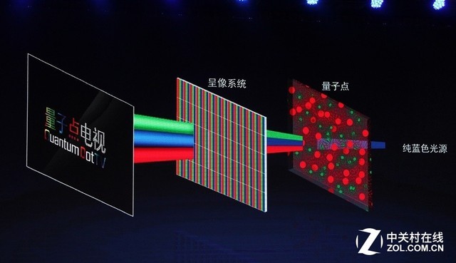 量子点电视显示原理