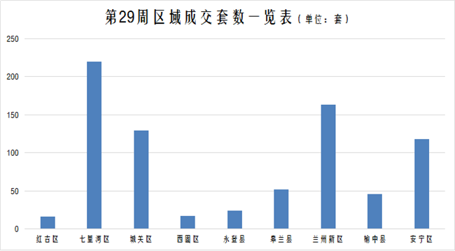 兰州市城关区各街道人均GDP_2017兰州各区县经济数据 GDP增速排名 城关逼近千亿(2)