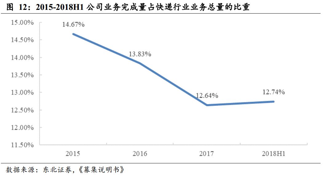 【东北FICC李勇·转债分析】圆通转债投资价值分析