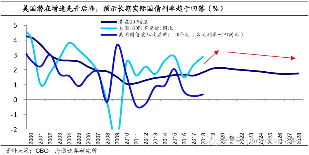 潜在GDP_图5工业互联网的潜在GDP份额 以美元为单位