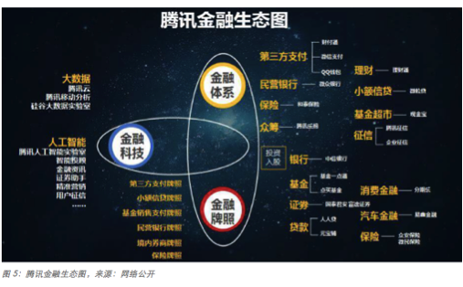【深度】腾讯金融帝国的养成系扩张