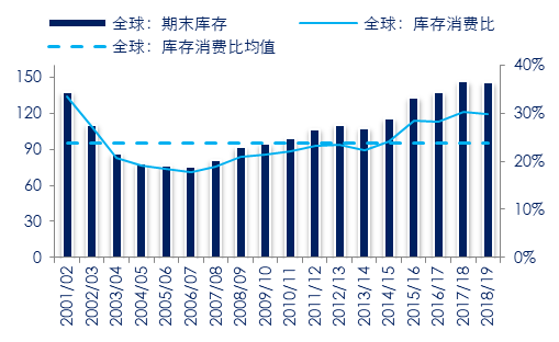 图 2：全球稻谷期末库存及库存消费比