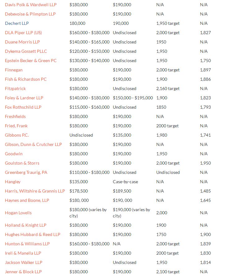 美国律师的薪水有多高?比中国少一点