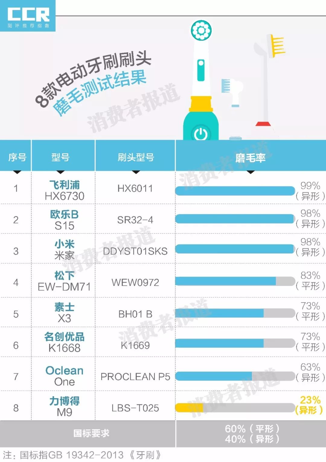 8款电动牙刷对比：推荐飞利浦、欧乐B；1款缺点太多！
