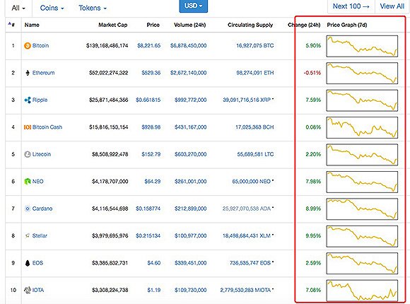 前十交易货币价格趋势变化图。图片来源：coinmarketcap