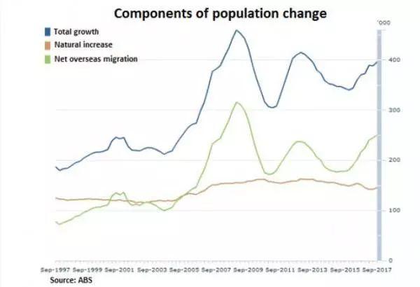 人口增长_澳大利亚人口自然增长