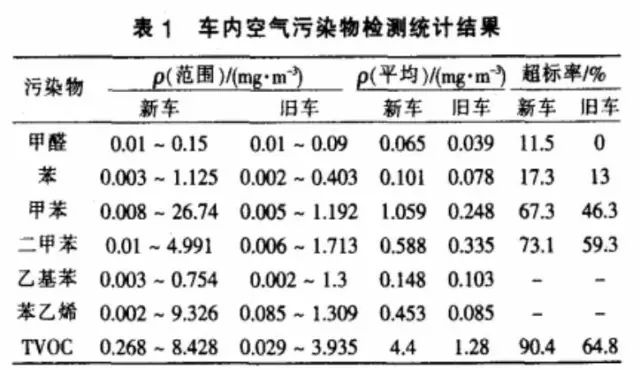 中国9成新车都存在TVOC严重超标 旧车情况稍好