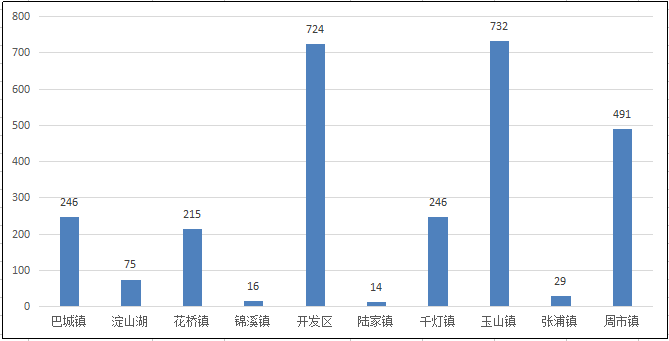 昆山玉山镇gdp2020_苏州穷乡成为全国第一镇 人均GDP超上海,靠的是什么(2)