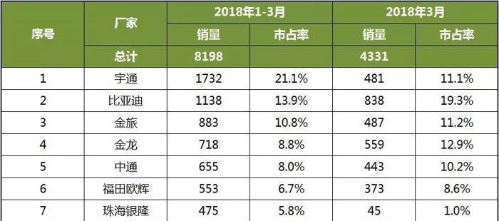 2018年1-3月中国客车企业新能源公交客车销量排行榜