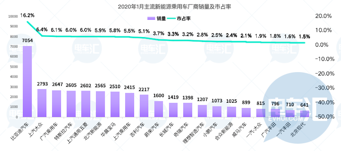 宁德时代被LG化学超越，全球动力电池格局生变