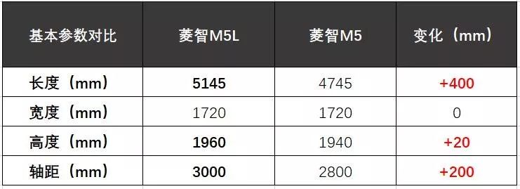 瑞风M3 PLUS VS菱智M5L，谁才是真正的“挣钱小能手，致富大帮手”？