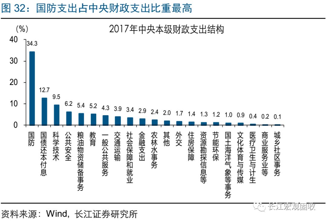 经济总量与财政支出_中国财政支出比例图(2)