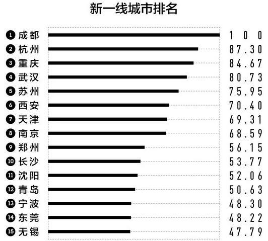 新一线城市太多,榜单都不够用了 |新京报快评