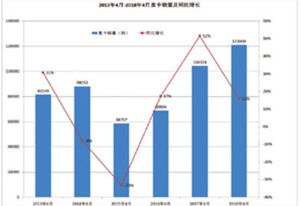 工程车成重要增长点 4月重卡市场再创新纪录