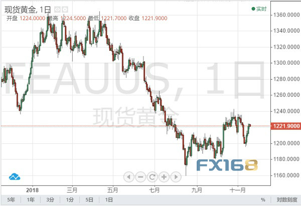 现货黄金日线图 (现货黄金日线图 来源:FX168财经网)