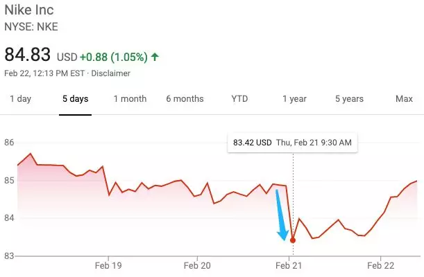 “爆鞋”事件后，耐克股价跳水（图片来源：雅虎财经）