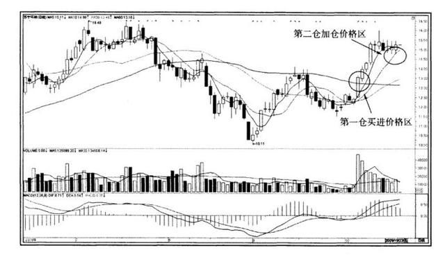 一位老股民的赚钱方法起涨点(绝对真实)