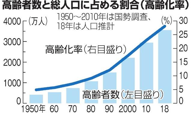 日本调查:70岁以上老人超过总人口的两成